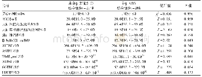 表4 未合并与合并CMV感染IM患者的一般资料和临床特征比较