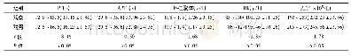 《表2 两组术后第10天PT、APTT、D-二聚体含量以及Hb、PLT比较[n=30, min～max (±s) ]》