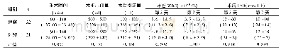 《表1 两组术中、术后临床指标比较[min～max (±s) ]》