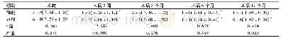 《表3 两组VAS评分比较[n=34，分，min～max (±s) ]》