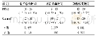 《表3 两组术后骨折愈合指标比较[n=20，周，min～max (±s) ]》