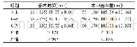 表1 3组手术时间、术中出血量的比较[n=20,min～max(±s)]