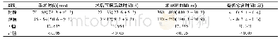 表1 两组手术情况比较[n=30,min～max(±s)]