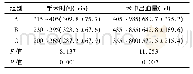 表1 3组患者手术时间、术中出血量比较[n=28,min～max(±s)]