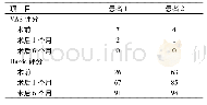 表1 手术前后VAS评分、Harris评分(分)