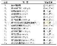 表2 腰椎后路融合内固定术后感染危险因素赋值