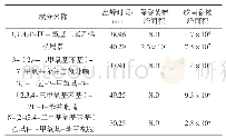 《表2 降香黄檀与越南香枝异同化学特征成分Tab.2 Chemical constituents of the similarities and differences between Dalberg