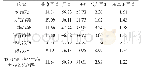 《表2 大学生对生态环境问题严重性认识调查》