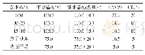 《表2 25 mm厚亚美马褂木过热蒸汽干燥试验基准》