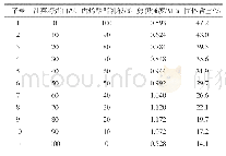 《表2 油菜籽蛋白和丙烯酸酯乳液用量的优化》