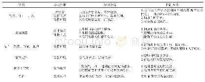 《表1 芬兰松家具油性漆涂饰缺陷分析与质量控制》