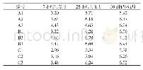 《表2 试件抗压强度：水泥基木质复合材料力学性能研究》