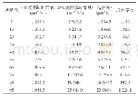 表5 含水率对不同温度下试件瞬时柔量的影响