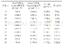 表7 含水率对不同温度下试件蠕变柔量的影响