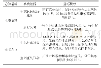 表1 GB/T 37342—2019《国家森林城市评价指标》部分要求