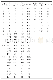 表2 正交试验结果与极差分析表