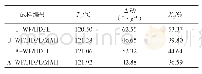 表3 WF/HDPE复合材料的熔融温度和结晶度