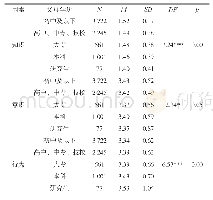 表4 父母不同学历的大学生生态文明素质的差异