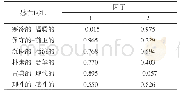 表3 训练损伤因素分析：基于HSB的木门用户色彩感性意象研究