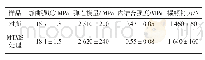 《表3 MTMS浸渍改性刨花板的力学性能》