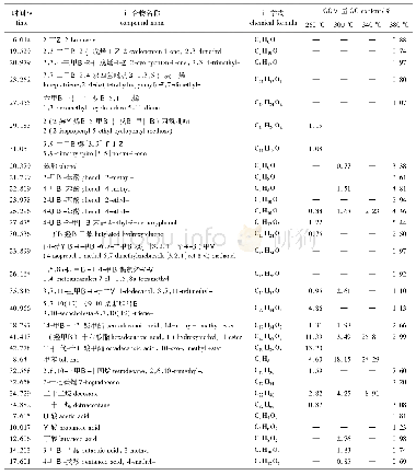 表2 不同反应温度下生物油的GC-MS分析结果