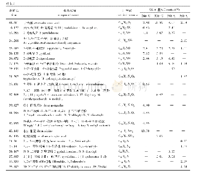 表2 不同反应温度下生物油的GC-MS分析结果