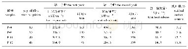表2 热辐射功率为50 k W/m2时环氧固化物锥形量热数据