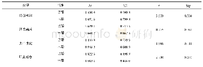 《表3 基于婚姻的独立样本差异检验(n=252)》