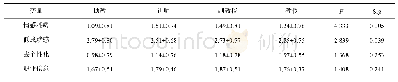 《表6 基于职称的单因素ANOVA差异检验(n=252)》