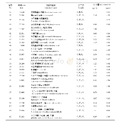 表1 椰壳的裂解产物分析结果(N2)