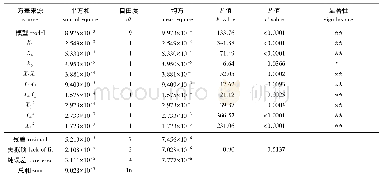 表5 回归方程方差分析