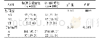 表2 两组rs821616位点的基因型及等位基因频率比较（例数，%）