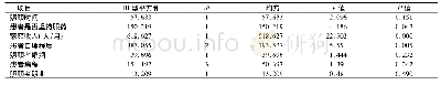 表4 FBS与ISMI主体间效应检验分析