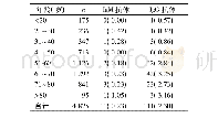 表1 不同年龄段患者Ig M和Ig G抗体假阳性结果[n(%)]