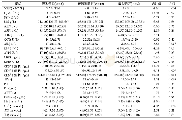 表1 不同临床分型患者实验室检查结果