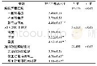 表2 各组患者血浆中LncRNA MEG3的表达水平(±s)