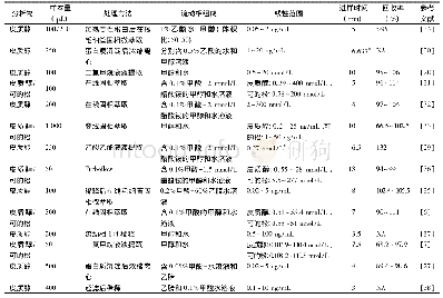 表1 唾液皮质醇LC-MS/MS检测方法