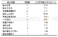 表3 研究项目所研究或用到的主要技术