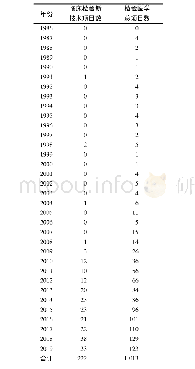 《表4 1986─2019年临床检验新技术项目和检验医学项目历年数目》