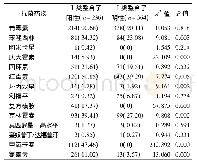 表2 Ⅰ类整合子阳性菌株与阴性菌株耐药率比较[n(%)]