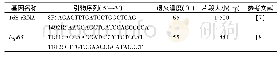《表1 基因扩增所用引物信息》
