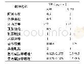 表3 2株圣乔治教堂诺卡菌抗菌药物敏感性结果