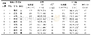 表1 不同检验人员信息及凝血功能检测实验室内TAT比较[M(P25,P75)]