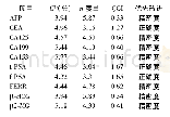 表2 2018年肿瘤标志物的QGI度量值