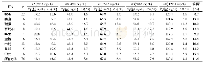 表2 EQA结果：液相色谱串联质谱技术在载脂蛋白E室间质量评价中的应用