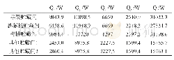 表3 耗冷量计算表：果蔬气调库的设计及优化研究