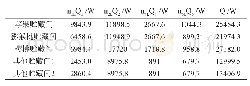 表5 机械负荷计算表：果蔬气调库的设计及优化研究