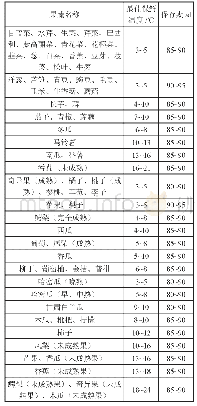 表1 常见果蔬最佳保鲜温度及其保存期[2]