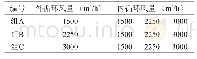 表2 试验配合比：波纹板式空-空冷却器换热与阻力性能研究