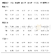 表2 A组上颌结节宽度(W)，长度(L)和高度(H)测量值(mm)